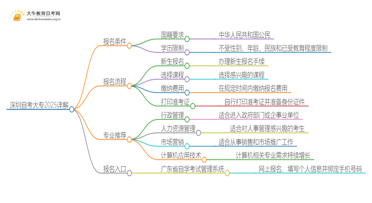 深圳自考大专的条件和学历2025详解！思维导图