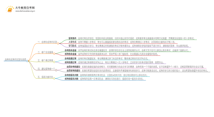 自考和成考有啥区别哪个好思维导图