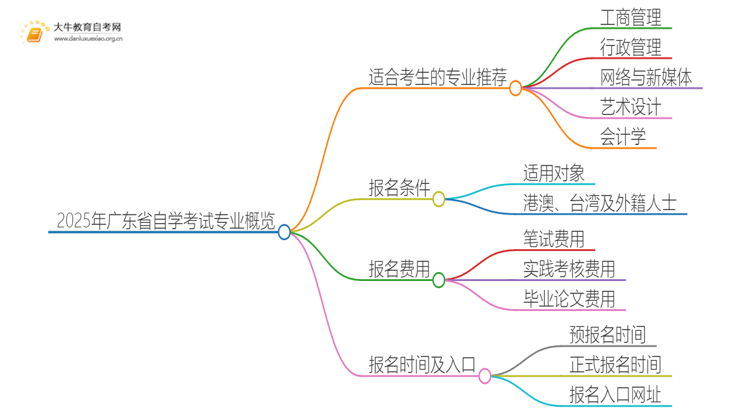 2025年广东省自学考试的专业有哪些（附目录）思维导图