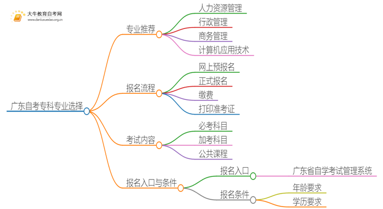 广东自考专科选什么专业好？哪些好考？思维导图