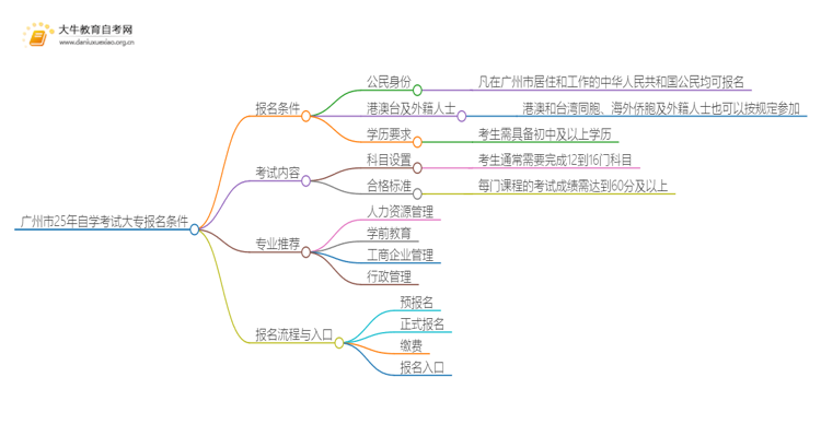 广州市25年自学考试大专报名条件要求是什么思维导图