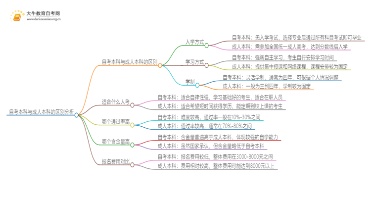 自考本科和成人本科的区别（超详细分析）思维导图