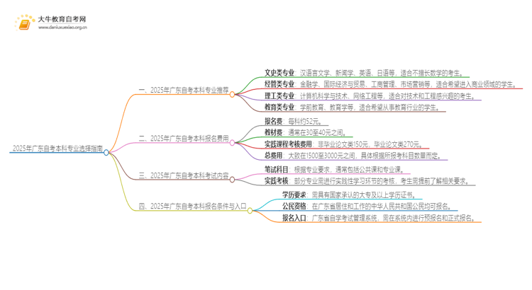 2025年广东自考本科考哪个专业比较好思维导图