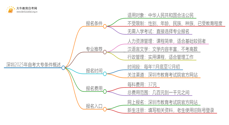 深圳2025年自考大专要求什么条件思维导图