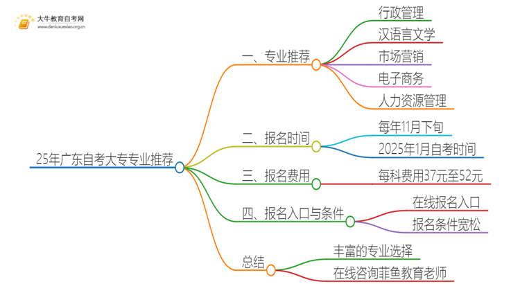 25年广东自考大专有什么专业？附容易考专业推荐思维导图