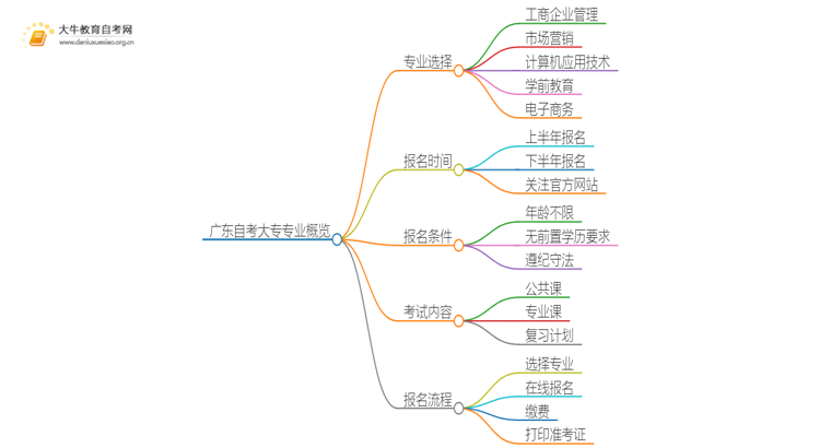 广东自考大专可以考的专业2025（一览）思维导图