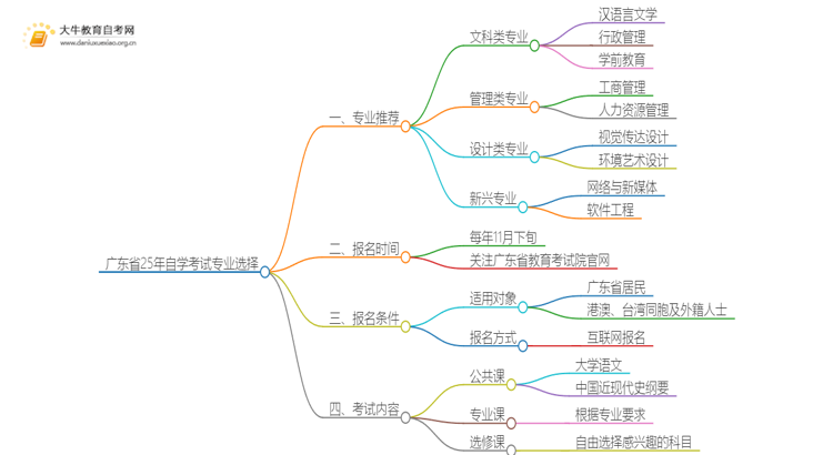 广东省25年自学考试选什么专业好？哪些值得报名？思维导图