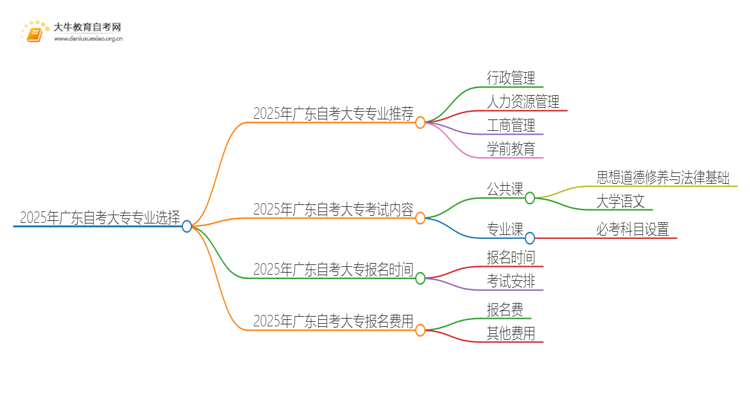 2025年广东自考大专考什么专业好思维导图