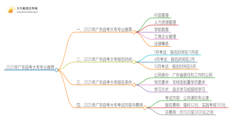 2025年广东自考大专什么专业最好？分别是？思维导图