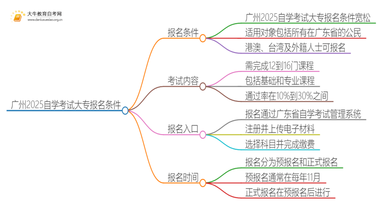 广州2025自学考试大专报名条件是什么思维导图