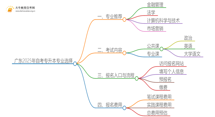 广东2025年自考专升本报什么专业好？思维导图