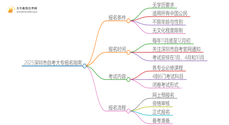 2025深圳市自考大专有学历要求么思维导图