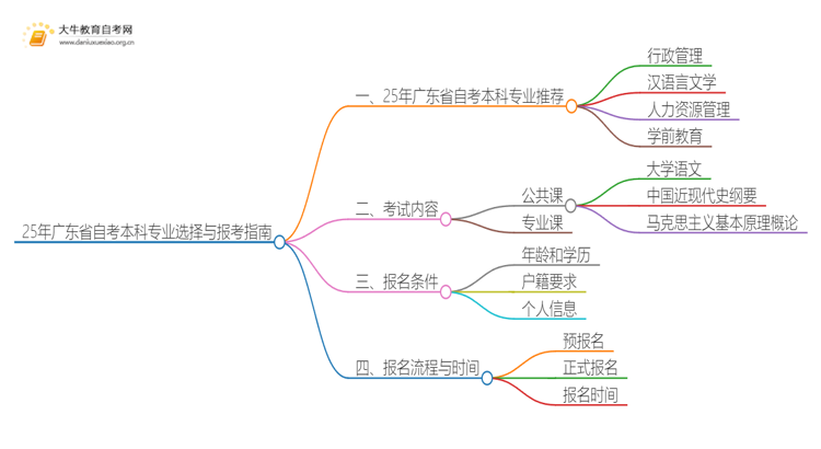 25年广东省自考本科哪些专业比较好过（+报考须知）思维导图