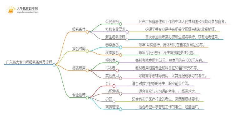 广东省大专自考报名条件及流程表2025思维导图