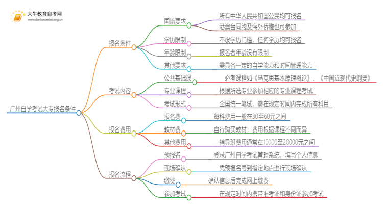 广州自学考试大专报名条件是什么样的思维导图