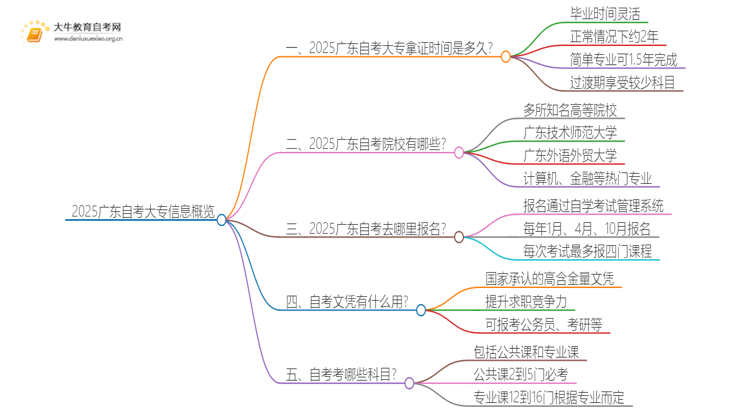 2025广东自考大专几年拿毕业证思维导图