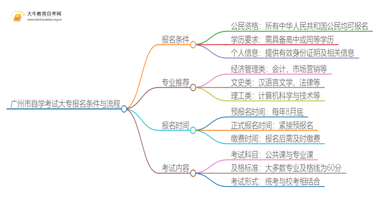 广州市自学考试大专报名条件要求高吗？如何报名思维导图