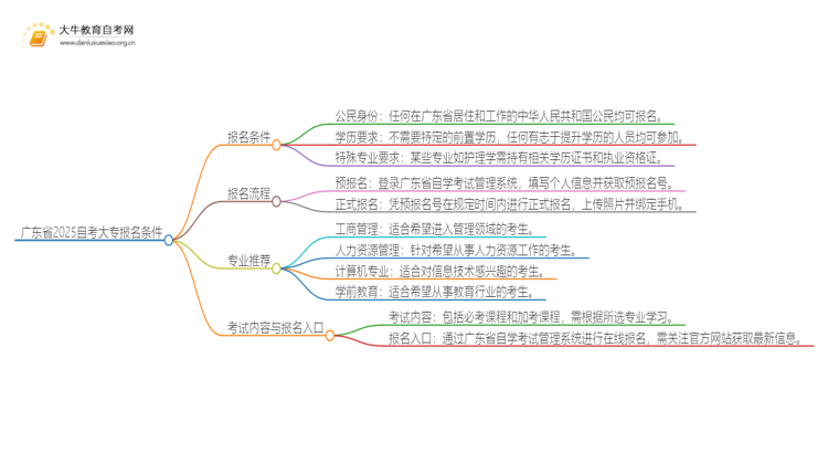 广东省2025自考大专的报名条件有哪些思维导图