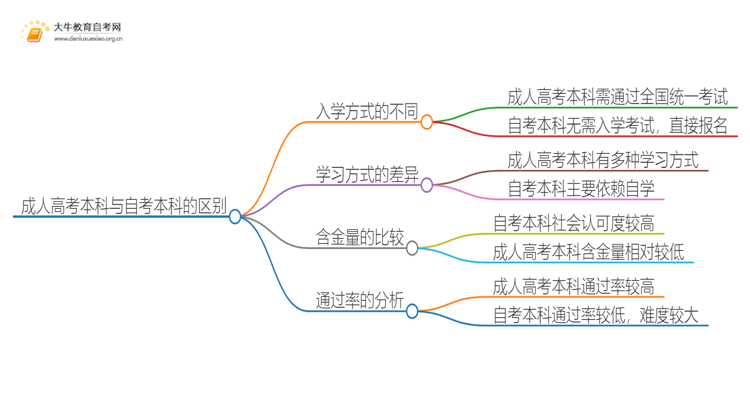 成人高考本科和自考本科的区别是什么思维导图