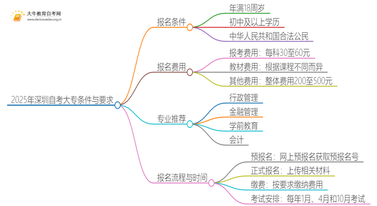 25年深圳自考大专的条件是什么？学历有何要求思维导图