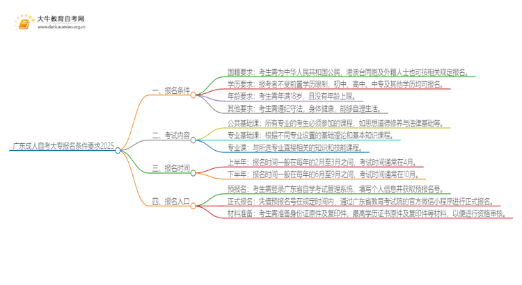 广东成人自考大专报名条件要求2025思维导图