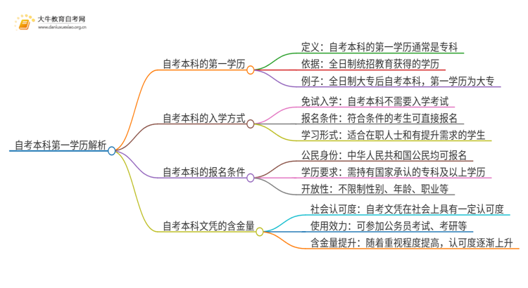 自考本科的第一学历是专科吗？超详细讲解思维导图