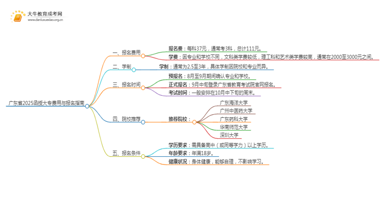 广东省2025函授大专多少钱？去哪里报名思维导图