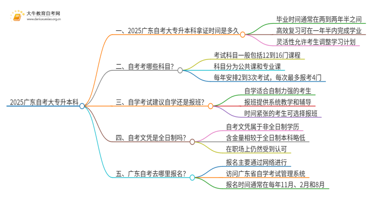 2025广东自考大专升本科要几年思维导图