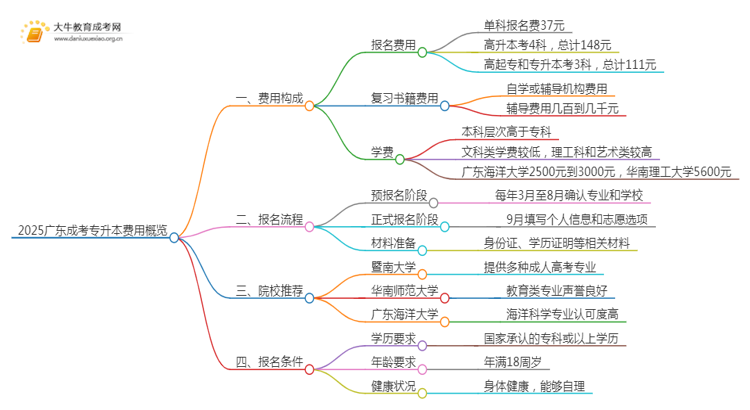 2025广东成考专升本的费用是多少？思维导图