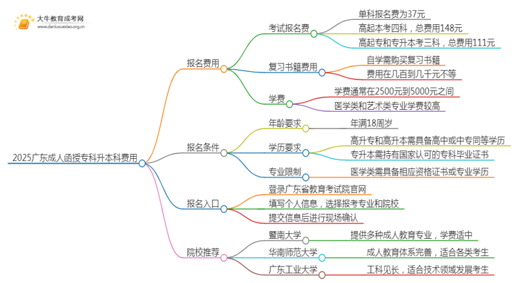 2025广东成人函授专科升本科费用思维导图