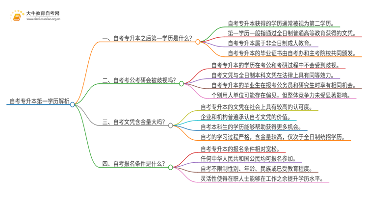 自考专升本之后第一学历是什么思维导图