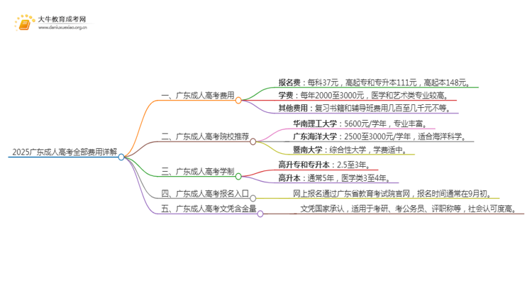 2025广东成人高考全部费用（详）思维导图