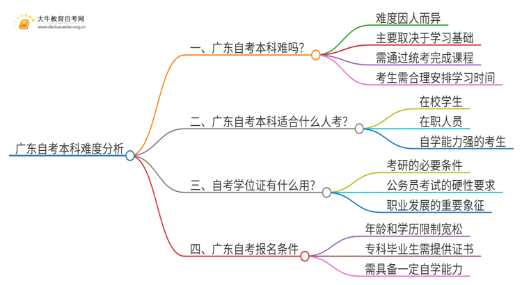 广东自考本科双证难吗？现在还能考吗思维导图