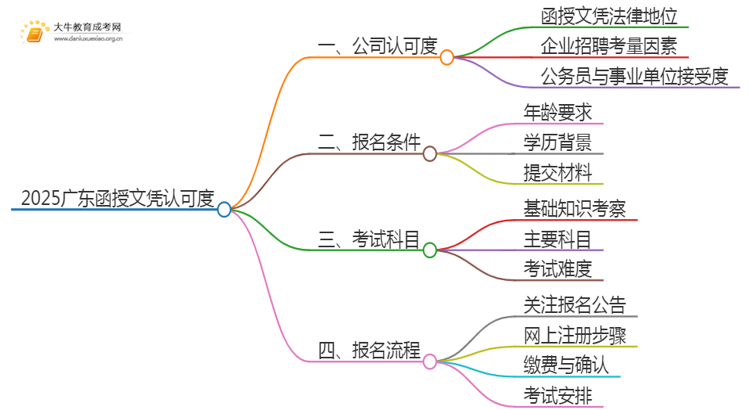 2025广东函授文凭公司认可吗?思维导图