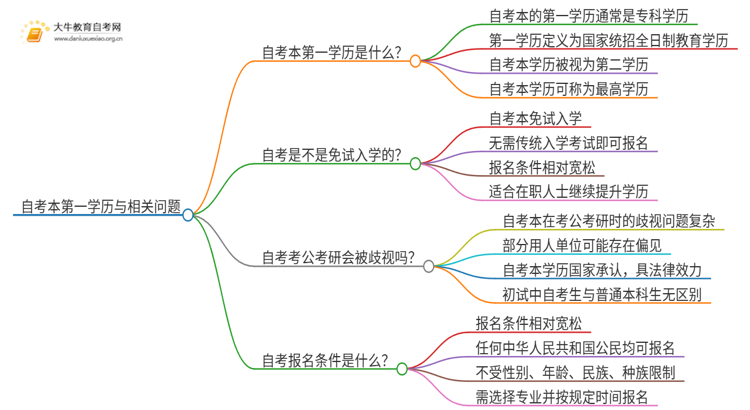 自考本第一学历是本科还是专科？思维导图