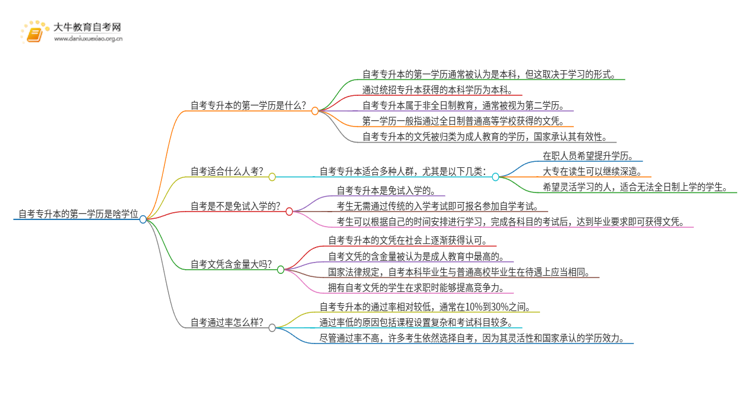 自考专升本的第一学历是啥学位思维导图