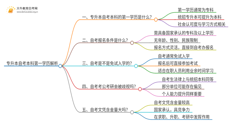 专升本自考本科第一学历是什么？思维导图