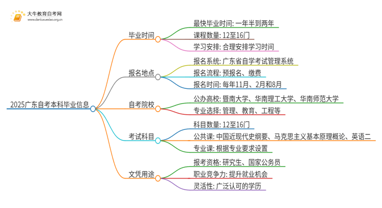 2025广东自考本科需要读几年毕业思维导图