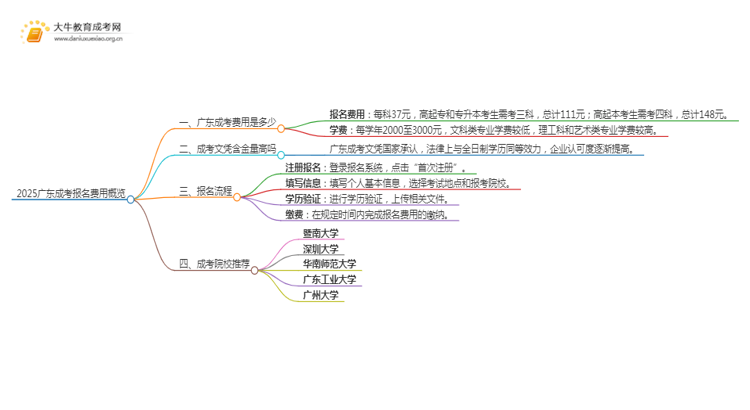 2025广东成考报名要多少钱思维导图