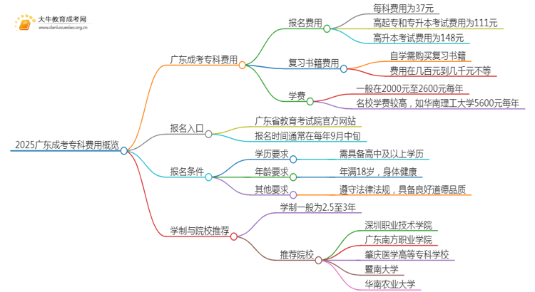 2025广东成考专科要多少钱思维导图