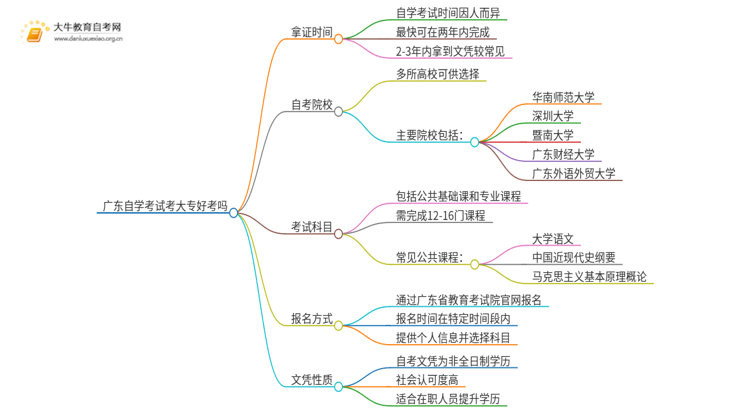 广东自学考试考大专好考吗？多久能考完？思维导图