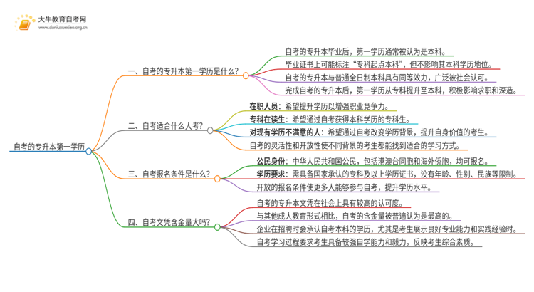 自考的专升本第一学历是什么思维导图