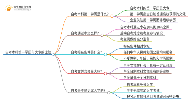 自考本科还不如大专吗第一学历思维导图