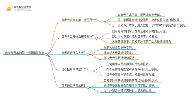 自考专升本的第一学历怎么填写思维导图