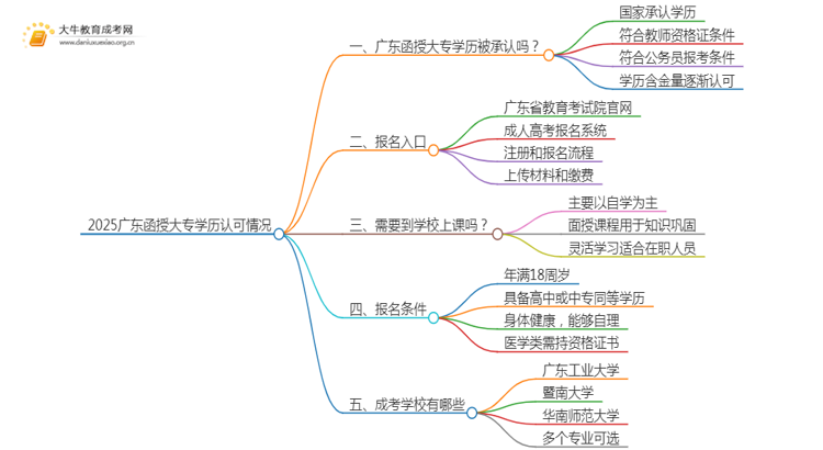 2025广东函授大专学历被承认吗思维导图