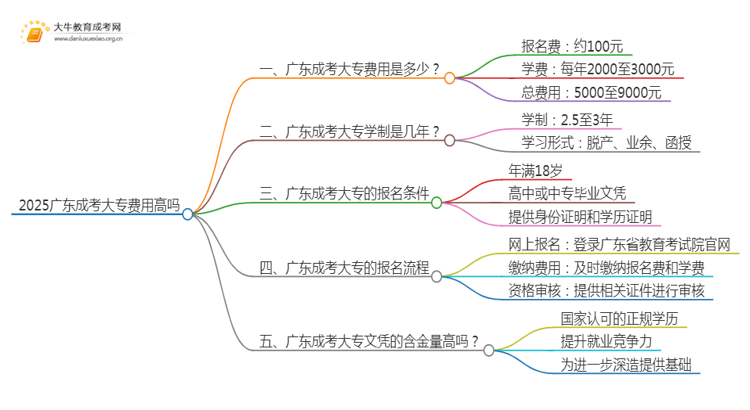 2025广东成考大专费用高吗思维导图