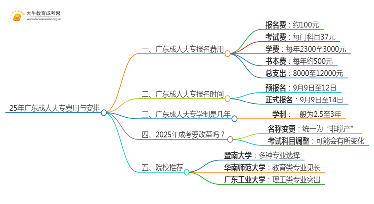 25年广东成人大专多少钱？附清单思维导图