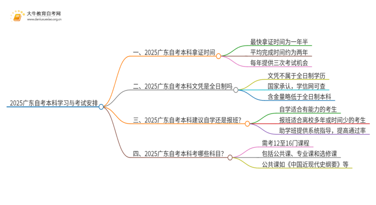 2025广东自考本科需要多久能考完思维导图