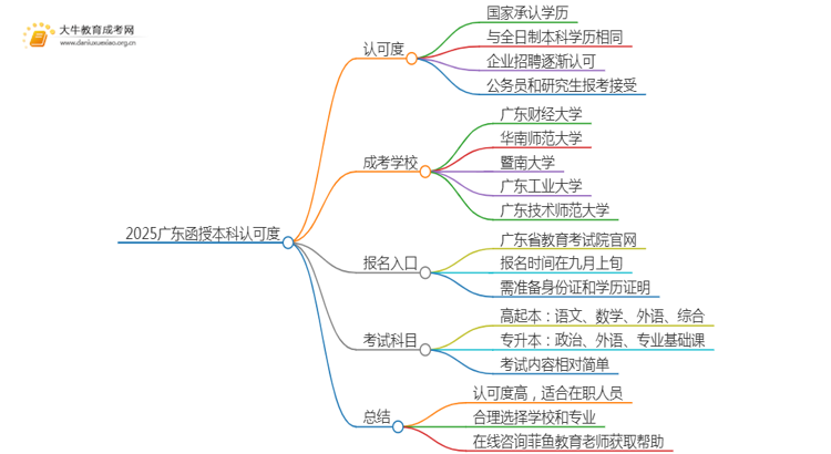 2025广东函授本科认可度高吗思维导图