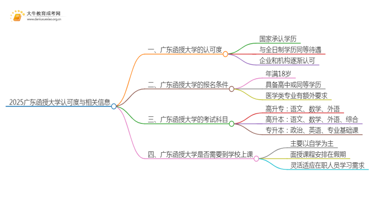 2025广东函授大学认可吗思维导图